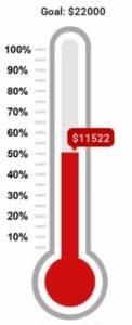 Thermometer showing a goal of $22,000 and a red bar about halfway up the thermometer that indicates $11,522 raised.